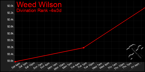 Last 31 Days Graph of Weed Wilson