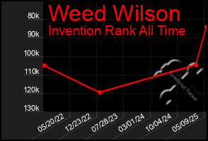 Total Graph of Weed Wilson