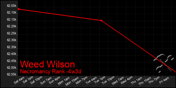 Last 31 Days Graph of Weed Wilson