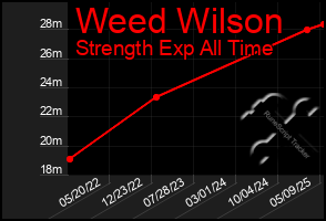 Total Graph of Weed Wilson