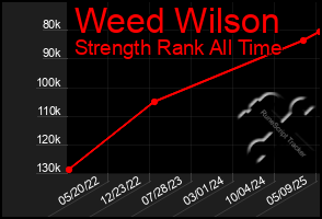 Total Graph of Weed Wilson