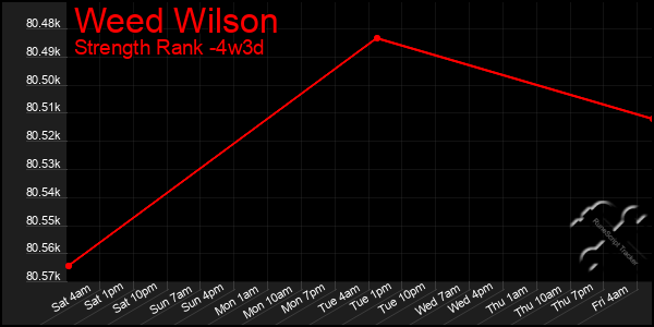 Last 31 Days Graph of Weed Wilson