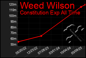 Total Graph of Weed Wilson