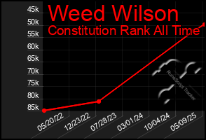 Total Graph of Weed Wilson