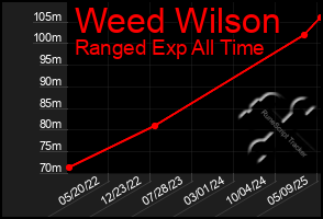Total Graph of Weed Wilson