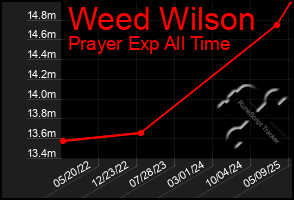 Total Graph of Weed Wilson