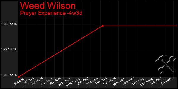 Last 31 Days Graph of Weed Wilson