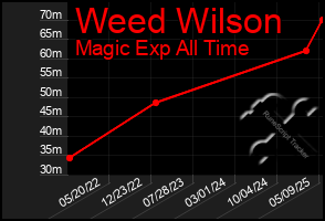 Total Graph of Weed Wilson