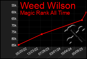 Total Graph of Weed Wilson