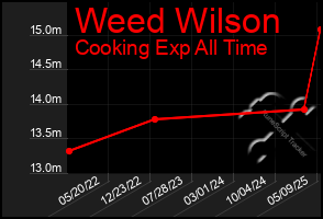 Total Graph of Weed Wilson