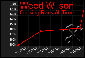 Total Graph of Weed Wilson