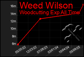 Total Graph of Weed Wilson