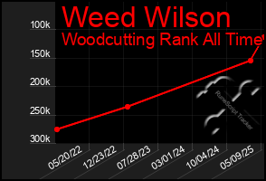 Total Graph of Weed Wilson