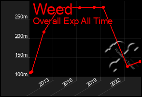 Total Graph of Weed