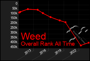 Total Graph of Weed