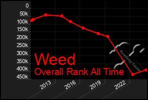 Total Graph of Weed