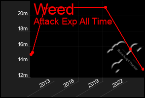 Total Graph of Weed