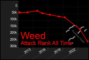 Total Graph of Weed