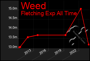 Total Graph of Weed