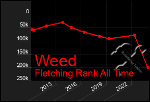 Total Graph of Weed