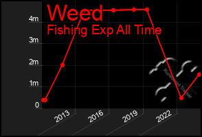 Total Graph of Weed