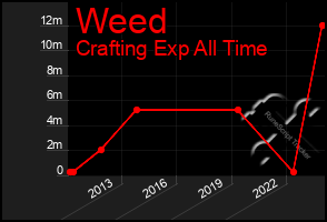 Total Graph of Weed