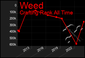 Total Graph of Weed