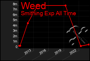 Total Graph of Weed