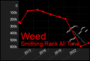 Total Graph of Weed