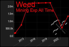 Total Graph of Weed