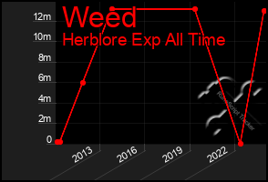 Total Graph of Weed