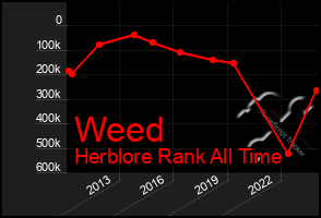 Total Graph of Weed