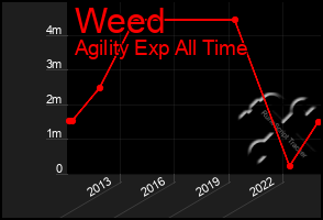 Total Graph of Weed