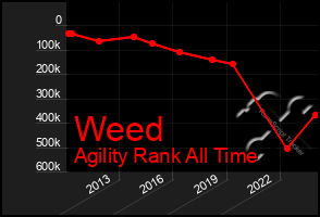 Total Graph of Weed