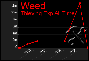 Total Graph of Weed