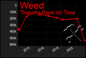 Total Graph of Weed