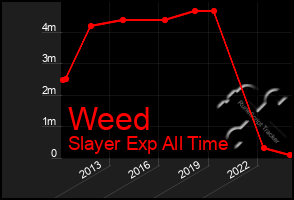 Total Graph of Weed