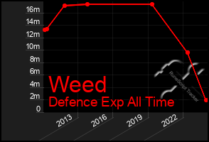 Total Graph of Weed