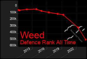 Total Graph of Weed