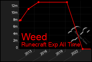 Total Graph of Weed