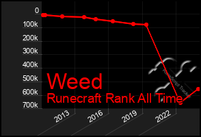 Total Graph of Weed