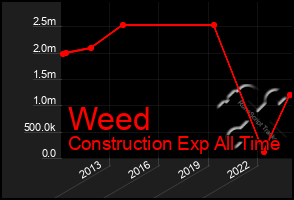 Total Graph of Weed