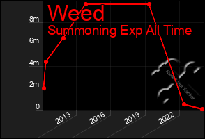 Total Graph of Weed