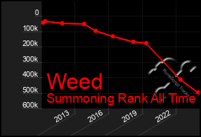 Total Graph of Weed