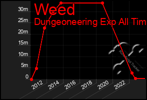 Total Graph of Weed