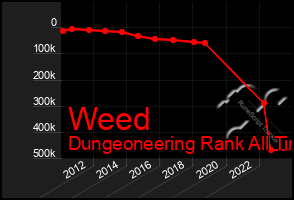 Total Graph of Weed