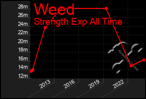 Total Graph of Weed