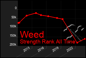 Total Graph of Weed