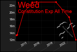 Total Graph of Weed