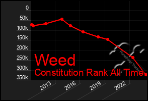 Total Graph of Weed